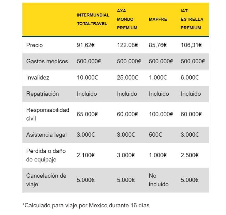 el mejor seguro de viaje comparativa